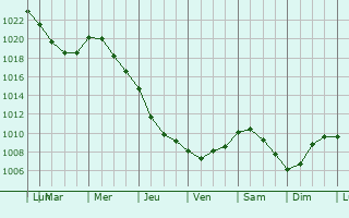 Graphe de la pression atmosphrique prvue pour Avesnes-le-Comte