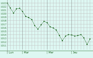 Graphe de la pression atmosphérique prévue pour Hagenthal-le-Bas