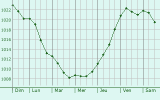 Graphe de la pression atmosphrique prvue pour Janowiec Wielkopolski