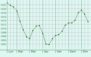 Graphe de la pression atmosphrique prvue pour Beloretsk