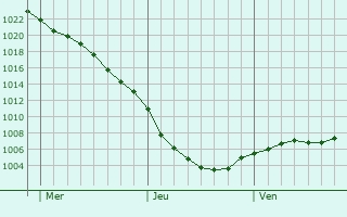 Graphe de la pression atmosphrique prvue pour Cleckheaton