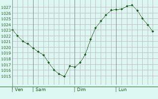 Graphe de la pression atmosphrique prvue pour Mari-Turek