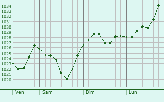 Graphe de la pression atmosphérique prévue pour Veles