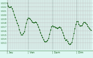 Graphe de la pression atmosphrique prvue pour Piau-Engaly
