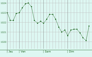 Graphe de la pression atmosphrique prvue pour Bezenchuk
