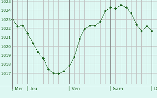 Graphe de la pression atmosphérique prévue pour Sasel