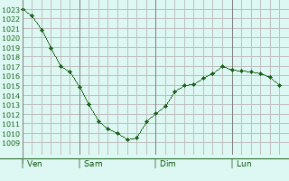 Graphe de la pression atmosphrique prvue pour Kolodeznyy