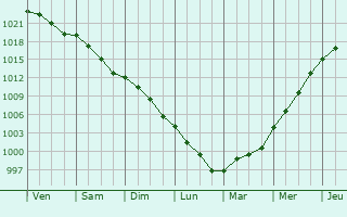 Graphe de la pression atmosphrique prvue pour Saint-Lger-des-Aubes