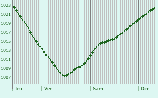 Graphe de la pression atmosphrique prvue pour Kronshtadt