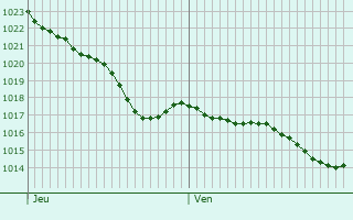 Graphe de la pression atmosphrique prvue pour Aurensan
