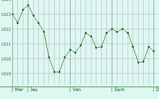 Graphe de la pression atmosphérique prévue pour Steinhagen