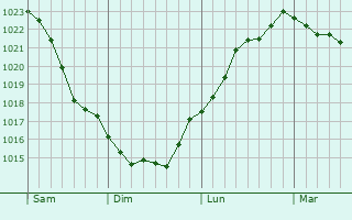 Graphe de la pression atmosphérique prévue pour Plymouth