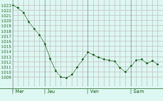 Graphe de la pression atmosphrique prvue pour Yasenevo