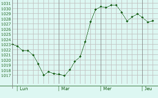 Graphe de la pression atmosphérique prévue pour Bâlot