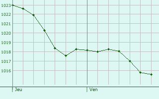 Graphe de la pression atmosphrique prvue pour Florimont-Gaumier