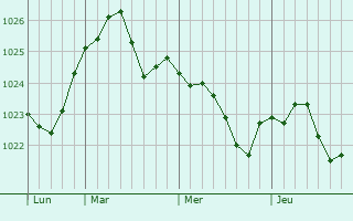 Graphe de la pression atmosphérique prévue pour Rainneville