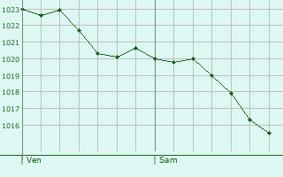 Graphe de la pression atmosphrique prvue pour Sainte-Genevive-ls-Gasny