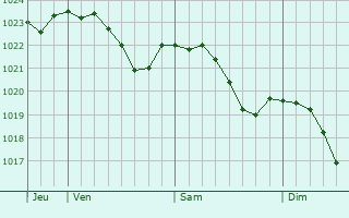 Graphe de la pression atmosphrique prvue pour Igersheim