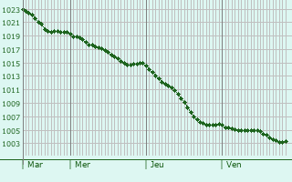 Graphe de la pression atmosphrique prvue pour Martagny