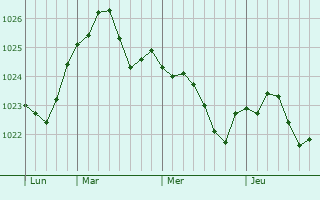 Graphe de la pression atmosphérique prévue pour Villers-Bocage