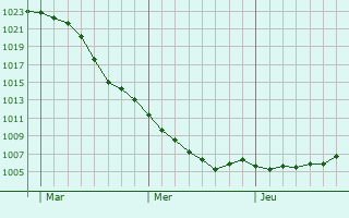 Graphe de la pression atmosphrique prvue pour Zwenkau