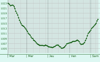 Graphe de la pression atmosphrique prvue pour Niemodlin