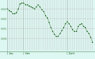 Graphe de la pression atmosphrique prvue pour Schirmeck