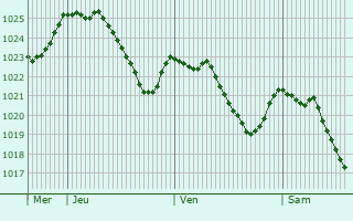Graphe de la pression atmosphrique prvue pour Dietmannsried