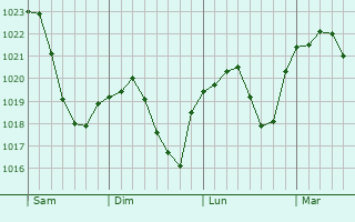 Graphe de la pression atmosphérique prévue pour Hohberg