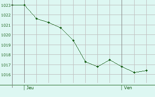 Graphe de la pression atmosphrique prvue pour Pouydraguin