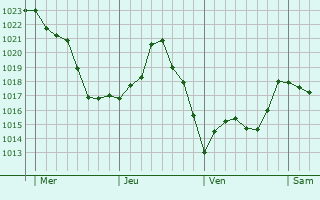 Graphe de la pression atmosphérique prévue pour Cornil
