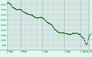 Graphe de la pression atmosphrique prvue pour Radinghem