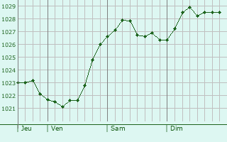 Graphe de la pression atmosphérique prévue pour Troitsk