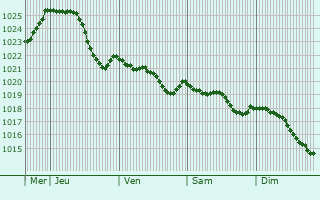 Graphe de la pression atmosphrique prvue pour Saint-Imier