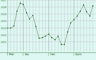 Graphe de la pression atmosphérique prévue pour La Versanne Graphe de la pression atmosphérique prévue pour La Versanne