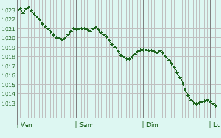 Graphe de la pression atmosphrique prvue pour Mutlangen