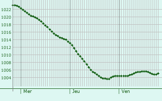 Graphe de la pression atmosphrique prvue pour Bewdley