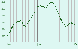 Graphe de la pression atmosphrique prvue pour Zeuthen