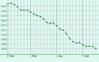 Graphe de la pression atmosphrique prvue pour Herqueville