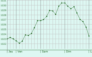 Graphe de la pression atmosphérique prévue pour Villers-sur-Bar