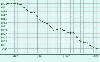 Graphe de la pression atmosphrique prvue pour Lucq-de-Barn