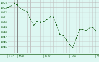 Graphe de la pression atmosphérique prévue pour Obernkirchen