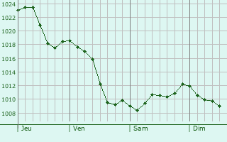 Graphe de la pression atmosphrique prvue pour Jerseyville