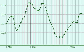 Graphe de la pression atmosphrique prvue pour Emmen