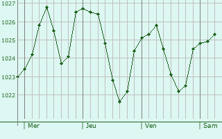 Graphe de la pression atmosphérique prévue pour Le Dourn Graphe de la pression atmosphérique prévue pour Le Dourn