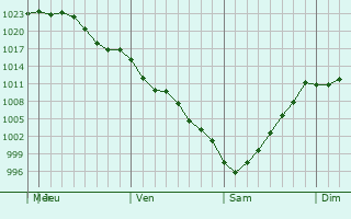 Graphe de la pression atmosphrique prvue pour Apple Valley