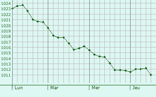 Graphe de la pression atmosphérique prévue pour Savigny-en-Sancerre