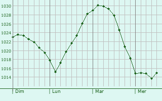 Graphe de la pression atmosphérique prévue pour Florø