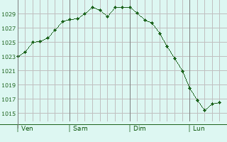 Graphe de la pression atmosphérique prévue pour Sundern