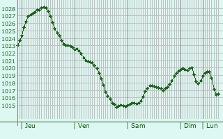 Graphe de la pression atmosphrique prvue pour Pyetrykaw